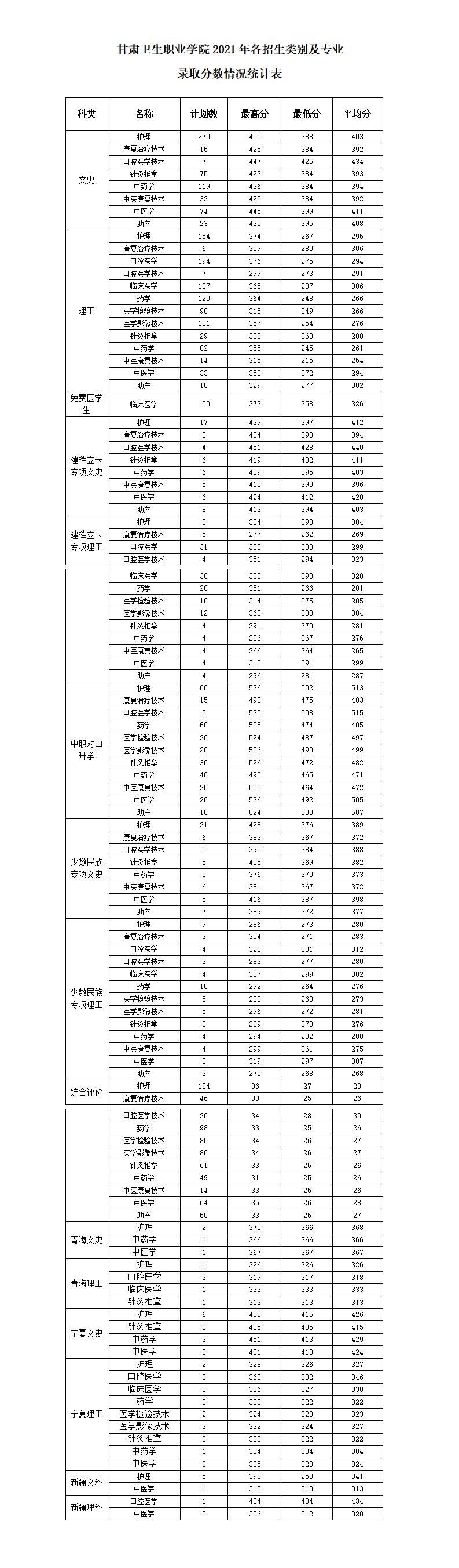 2021年yl23455永利官网各类别各专业录取分数统计表_01.jpg