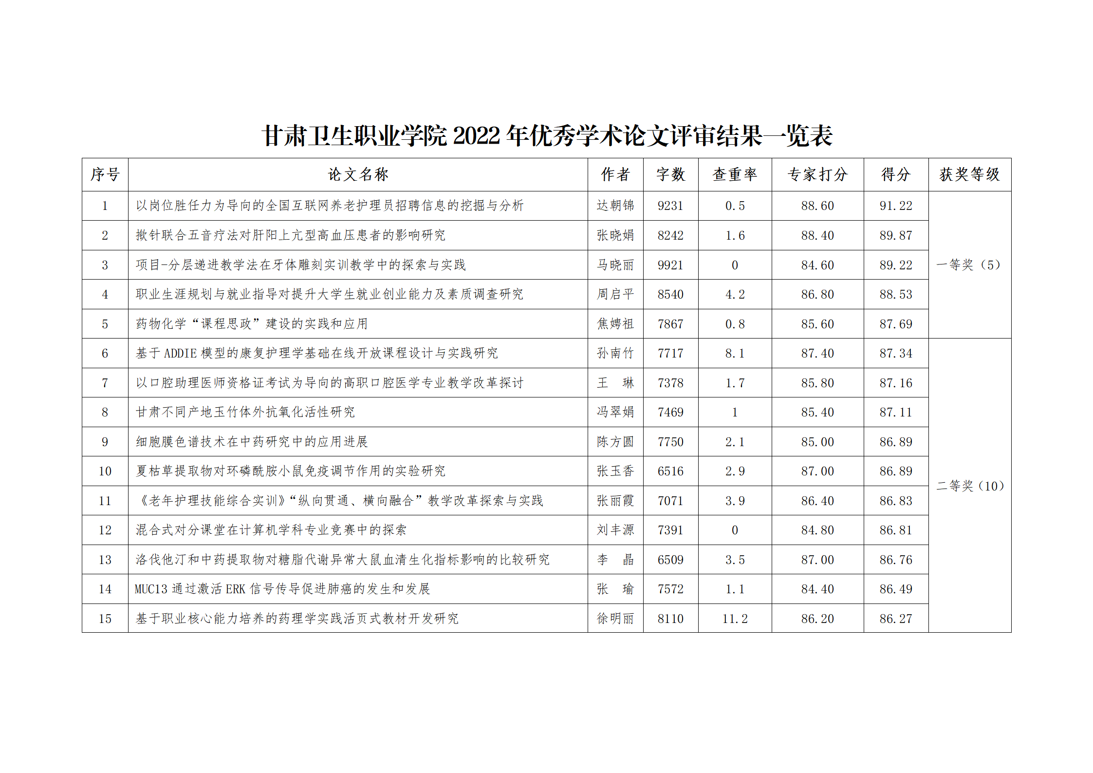 yl23455永利官网2022年优秀学术论文评审结果公示_02.png