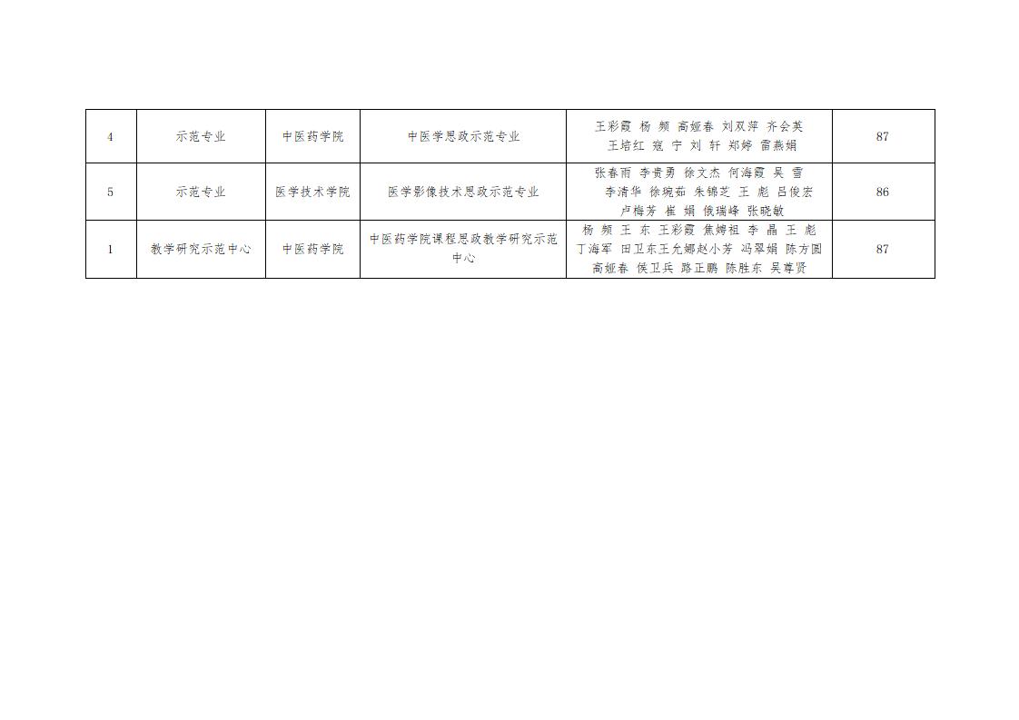 关于学校第二批课程思政示范项目评审结果的公示_04.jpg