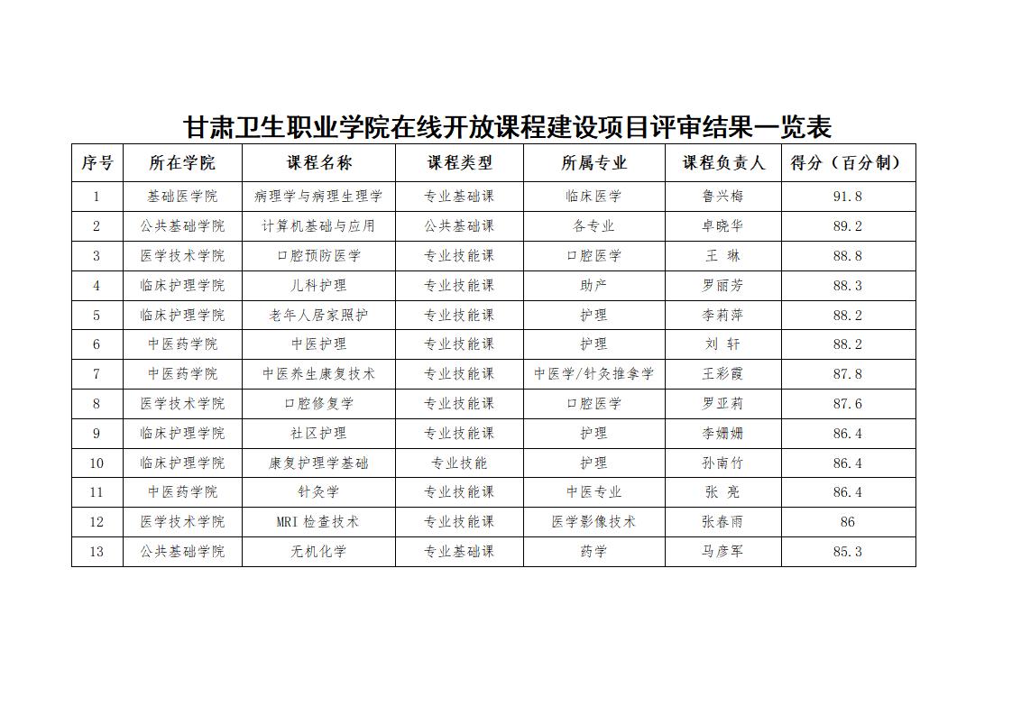 关于学校第二批在线开放课程建设项目评审结果的公示_02.jpg