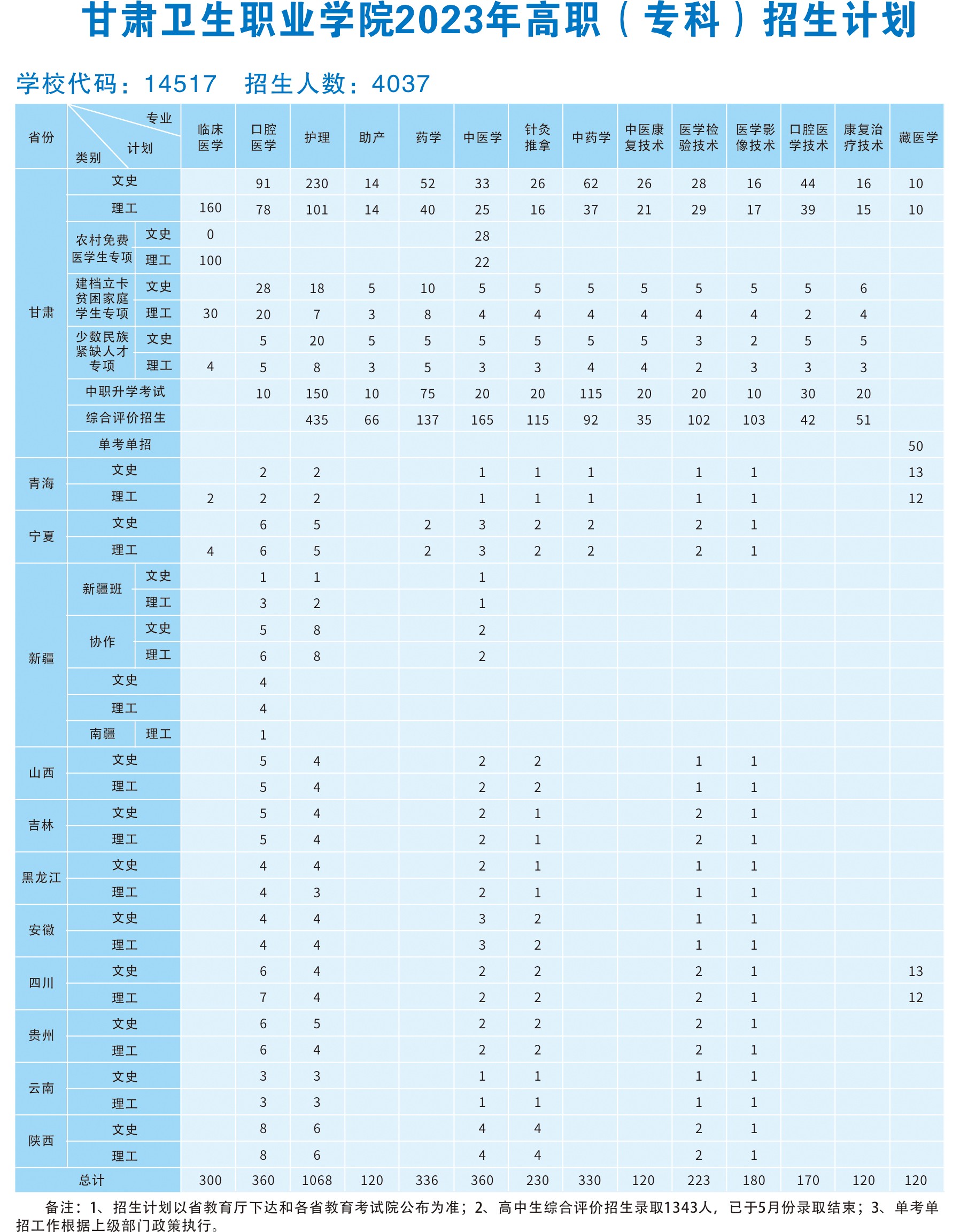 yl23455永利官网2023年高职（专科）招生计划2(1).jpg