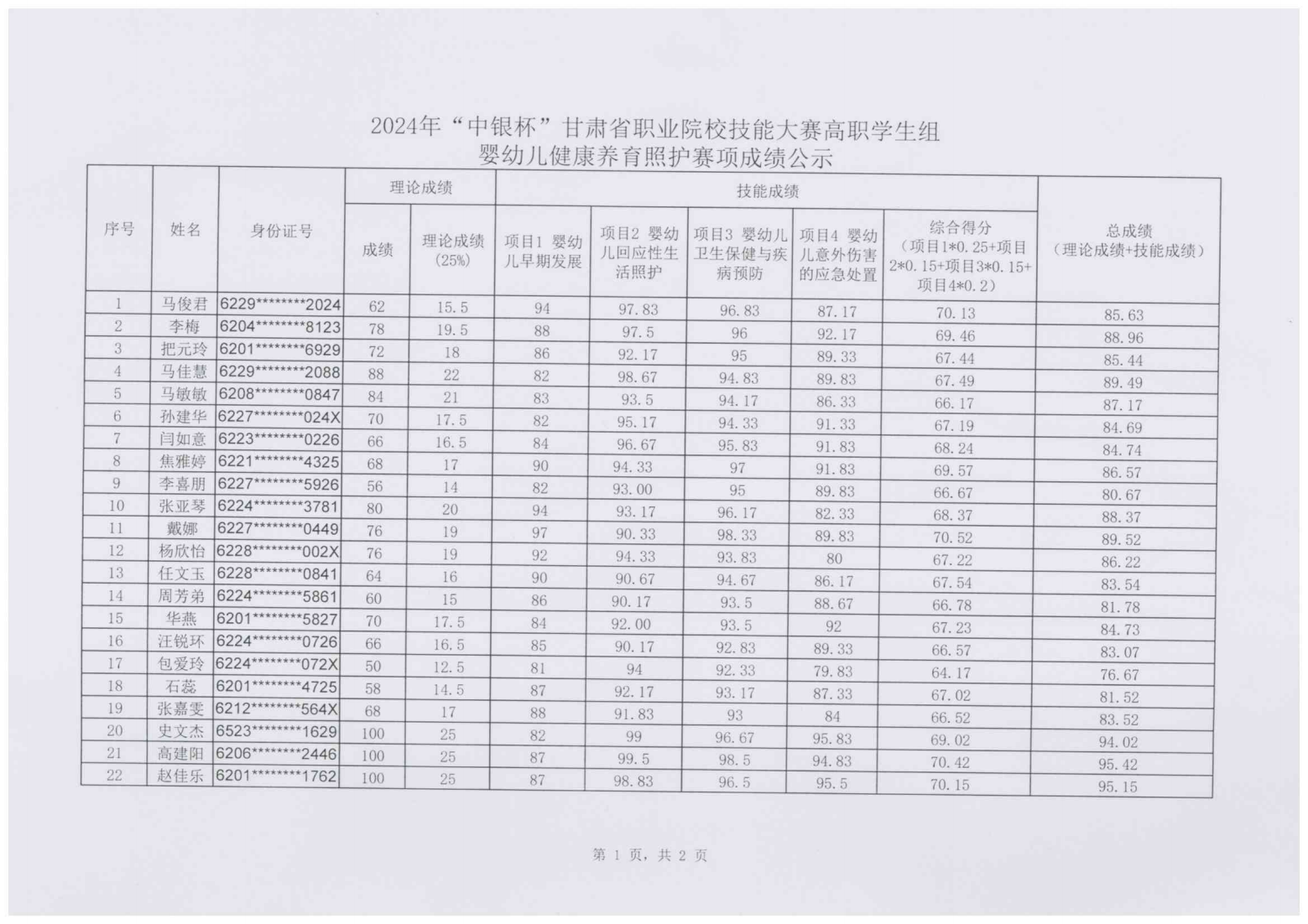 240111-2024年“中银杯”甘肃省职业院校技能大赛yl23455永利官网高职学生组婴幼儿健康养育照护成绩的公示_01.png
