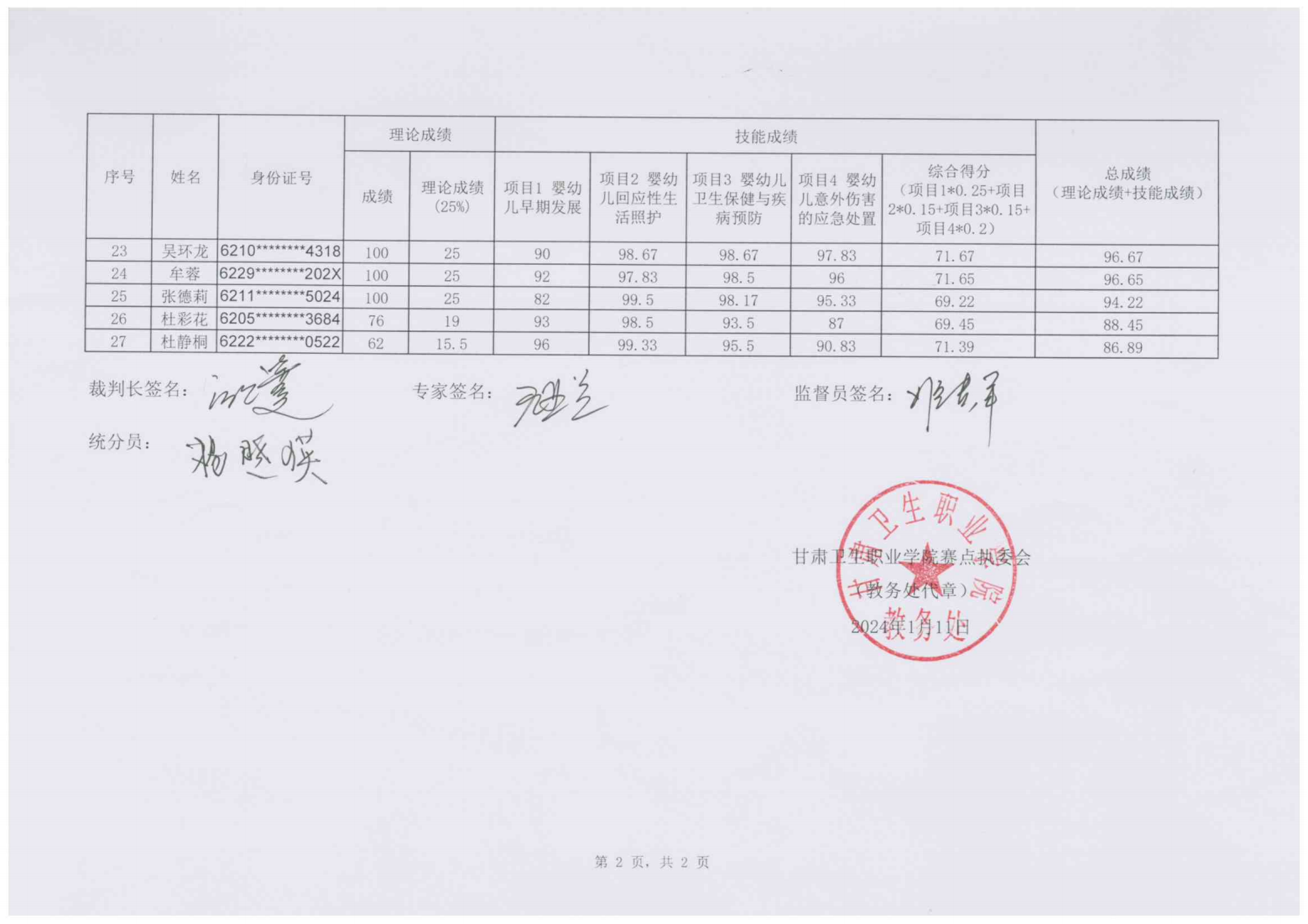 240111-2024年“中银杯”甘肃省职业院校技能大赛yl23455永利官网高职学生组婴幼儿健康养育照护成绩的公示_02.png