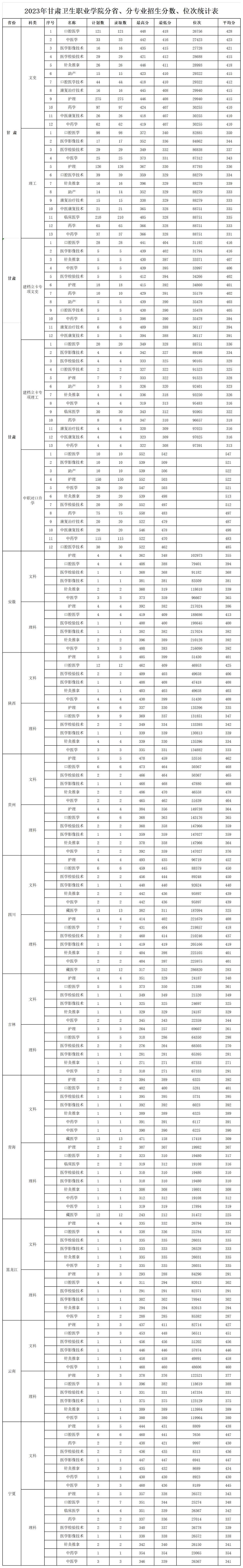 202311.3.yl23455永利官网2023年录取分数线、位次_2023各省分专业录取、报到情况统计表(1).jpg